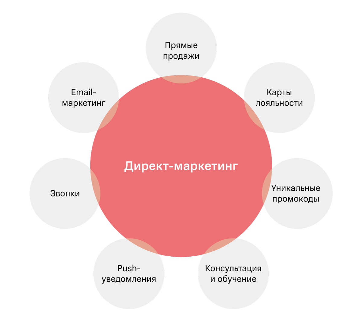 Директ инструмент. Маркей. Маркетинг. Прямой маркетинг. Виды директ маркетинга.